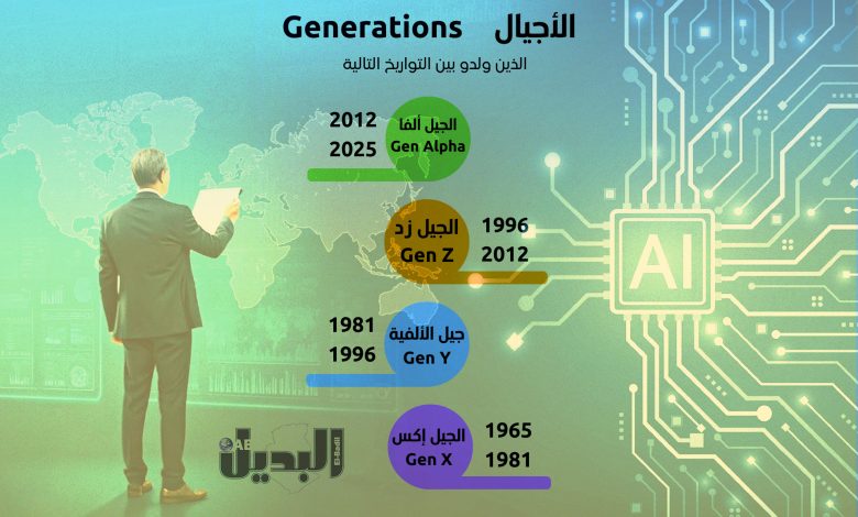 الجيل زد والذكاء الاصطناعي