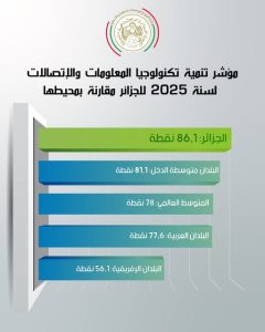 الجزائر ومؤشر التنمية الرقمية 2025